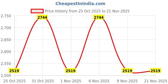myntra.com MANQ Men Embroidered Regular Sequinned Kurta with Salwar manq Price History Graph from 25 Oct 2025 to 21 Nov 2025