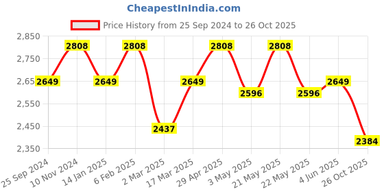myntra.com MANQ Men Embroidered Regular Sequinned Pure Cotton Kurta with Trousers manq Price History Graph from 25 Sep 2024 to 26 Oct 2025