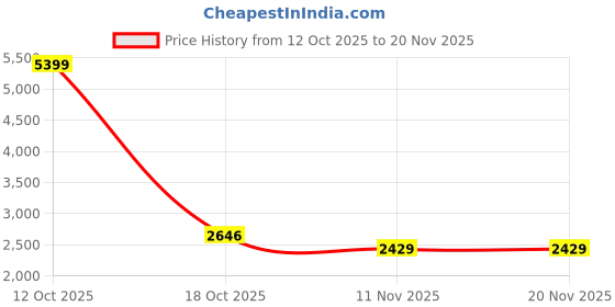 myntra.com MANQ Men Embroidered Regular Sequinned Pure Cotton Kurta with Trousers manq Price History Graph from 12 Oct 2025 to 20 Nov 2025