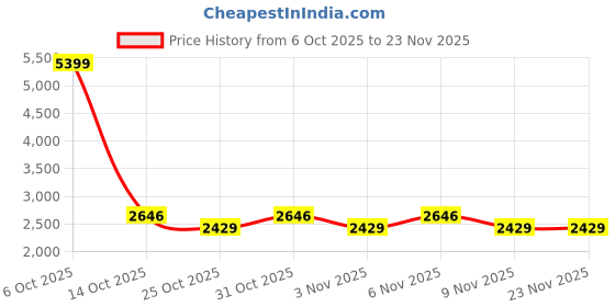 myntra.com MANQ Men Embroidered Regular Sequinned Pure Cotton Kurta with Trousers manq Price History Graph from 6 Oct 2025 to 19 Nov 2025