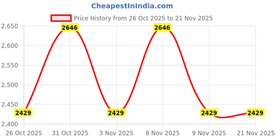 myntra.com MANQ Men Embroidered Regular Sequinned Pure Cotton Kurta with Trousers manq Price History Graph from 26 Oct 2025 to 21 Nov 2025