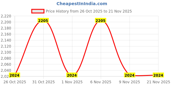 myntra.com MANQ Men Embroidered Regular Sequinned Pure Cotton Kurta with Trousers manq Price History Graph from 26 Oct 2025 to 21 Nov 2025