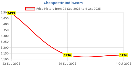 myntra.com MANQ Men Embroidered Sequinned Chanderi Silk Kurta with Trousers manq Price History Graph from 22 Sep 2025 to 4 Oct 2025