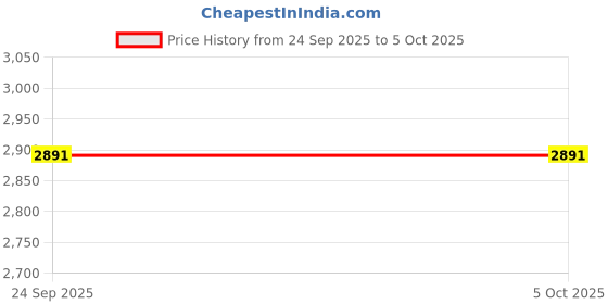 myntra.com MANQ Men Embroidered Sequinned Kurta manq Price History Graph from 24 Sep 2025 to 5 Oct 2025