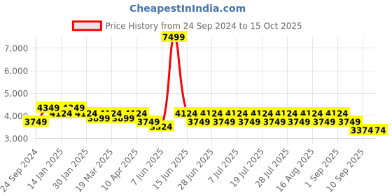 myntra.com MANQ Men Embroidered Sequinned Kurta with Trousers manq Price History Graph from 24 Sep 2024 to 15 Oct 2025