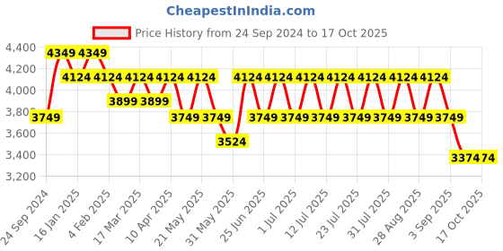 myntra.com MANQ Men Embroidered Sequinned Kurta with Trousers manq Price History Graph from 24 Sep 2024 to 16 Oct 2025