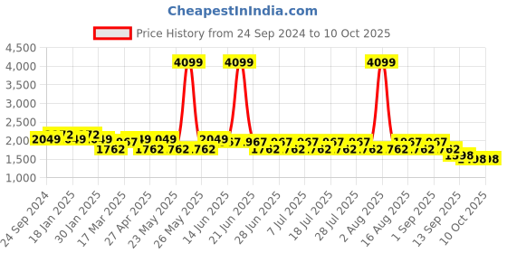 myntra.com MANQ Men Embroidered Sequinned Pure Cotton Kurta with Churidar manq Price History Graph from 24 Sep 2024 to 10 Oct 2025