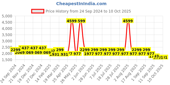 myntra.com MANQ Men Embroidered Sequinned Pure Cotton Kurta with Churidar manq Price History Graph from 24 Sep 2024 to 9 Oct 2025