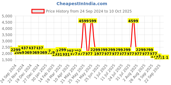 myntra.com MANQ Men Embroidered Sequinned Pure Cotton Kurta with Churidar manq Price History Graph from 24 Sep 2024 to 10 Oct 2025