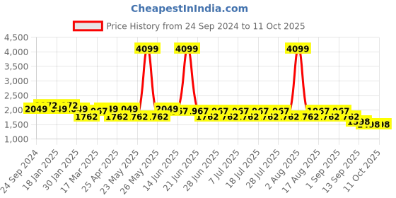 myntra.com MANQ Men Embroidered Sequinned Pure Cotton Kurta with Churidar manq Price History Graph from 24 Sep 2024 to 11 Oct 2025