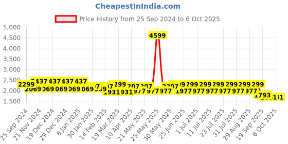 myntra.com MANQ Men Embroidered Sequinned Pure Cotton Kurta with Churidar manq Price History Graph from 25 Sep 2024 to 5 Oct 2025