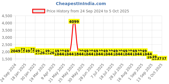 myntra.com MANQ Men Embroidered Sequinned Pure Cotton Kurta with Churidar manq Price History Graph from 24 Sep 2024 to 4 Oct 2025