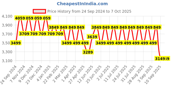 myntra.com MANQ Men Embroidered Sequinned Pure Cotton Kurta with Salwar manq Price History Graph from 24 Sep 2024 to 7 Oct 2025