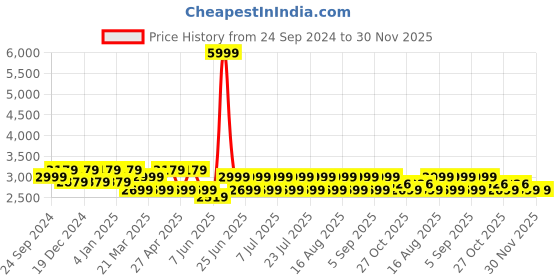 myntra.com MANQ Men Embroidered Sequinned Pure Cotton Kurta with Trousers manq Price History Graph from 24 Sep 2024 to 29 Nov 2025