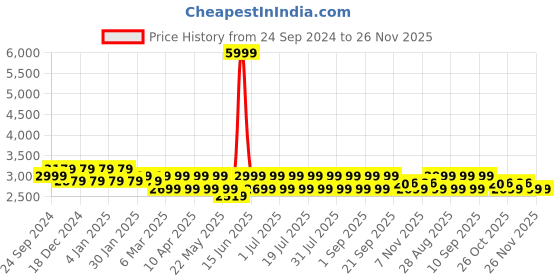 myntra.com MANQ Men Embroidered Sequinned Pure Cotton Kurta with Trousers manq Price History Graph from 24 Sep 2024 to 25 Nov 2025