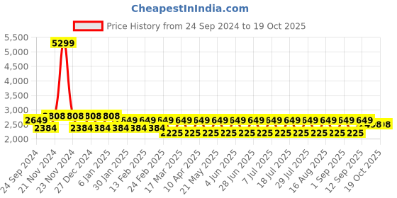 myntra.com MANQ Men Embroidered Sequinned Pure Cotton Kurta with Trousers manq Price History Graph from 24 Sep 2024 to 18 Oct 2025