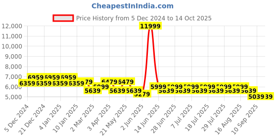 myntra.com MANQ Men Embroidered Sequinned Pure Cotton Kurta with Trousers & Nehru Jacket manq Price History Graph from 5 Dec 2024 to 14 Oct 2025