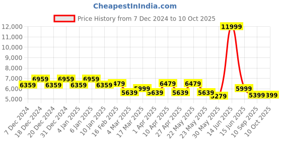 myntra.com MANQ Men Embroidered Sequinned Pure Cotton Kurta with Trousers & Nehru Jacket manq Price History Graph from 7 Dec 2024 to 9 Oct 2025