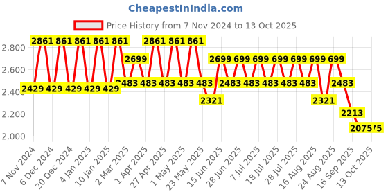 myntra.com MANQ Men Embroidered Thread Work Kurta manq Price History Graph from 7 Nov 2024 to 12 Oct 2025