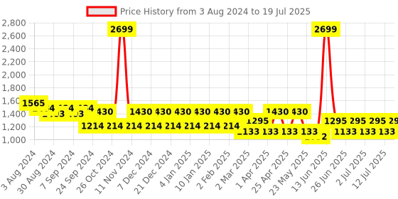 myntra.com MANQ Men Embroidered Thread Work Kurta With Pyjamas manq Price History Graph from 3 Aug 2024 to 19 Jul 2025
