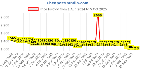 myntra.com MANQ Men Embroidered Thread Work Kurta With Pyjamas manq Price History Graph from 1 Aug 2024 to 5 Oct 2025