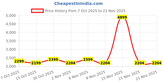 myntra.com ManQ Men Ethnic Motif Printed Kurta with Dupatta manq Price History Graph from 7 Oct 2025 to 20 Nov 2025