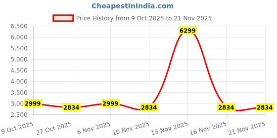myntra.com ManQ Men Ethnic Motif Printed Kurta With Trouser & Dupatta manq Price History Graph from 9 Oct 2025 to 20 Nov 2025