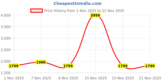 myntra.com ManQ Men Ethnic Motif Sequinned Embroidered Pure Cotton Kurta manq Price History Graph from 1 Nov 2025 to 21 Nov 2025
