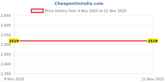 myntra.com MANQ Men Ethnic Motifs Embellished Mirror Work Kurta manq Price History Graph from 9 Nov 2025 to 20 Nov 2025