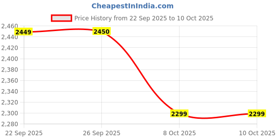 myntra.com MANQ Men Ethnic Motifs Embroidered Chanderi Silk Kurta manq Price History Graph from 22 Sep 2025 to 10 Oct 2025