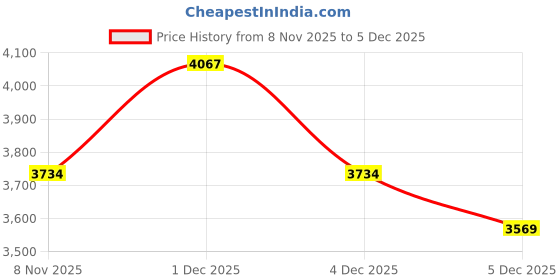 myntra.com MANQ Men Ethnic Motifs Embroidered Mandarin Collar Sequins Detail Straight Kurta manq Price History Graph from 8 Nov 2025 to 5 Dec 2025