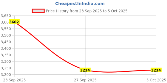 myntra.com MANQ Men Ethnic Motifs Embroidered Regular Kurta With Trouser manq Price History Graph from 23 Sep 2025 to 5 Oct 2025