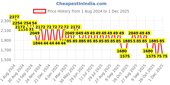 myntra.com MANQ Men Ethnic Motifs Embroidered Regular Pure Cotton Kurta with Churidar manq Price History Graph from 1 Aug 2024 to 1 Dec 2025