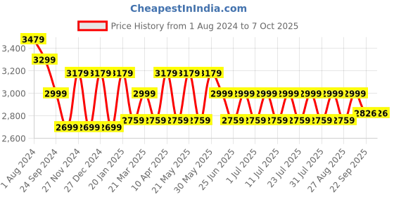 myntra.com MANQ Men Ethnic Motifs Embroidered Regular Sequinned Kurta with Churidar manq Price History Graph from 1 Aug 2024 to 6 Oct 2025