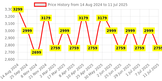 myntra.com MANQ Men Ethnic Motifs Embroidered Regular Sequinned Kurta with Churidar manq Price History Graph from 14 Aug 2024 to 11 Jul 2025