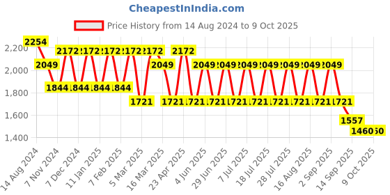 myntra.com MANQ Men Ethnic Motifs Embroidered Regular Sequinned Pure Cotton Kurta with Churidar manq Price History Graph from 14 Aug 2024 to 9 Oct 2025