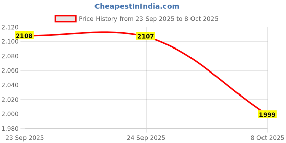 myntra.com MANQ Men Ethnic Motifs Embroidered Sequinned Kurta manq Price History Graph from 23 Sep 2025 to 8 Oct 2025