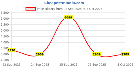 myntra.com MANQ Men Ethnic Motifs Embroidered Sequinned Kurta manq Price History Graph from 22 Sep 2025 to 4 Oct 2025