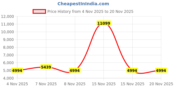 myntra.com ManQ Men Ethnic Motifs Embroidered Sequinned Kurta manq Price History Graph from 4 Nov 2025 to 19 Nov 2025
