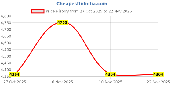 myntra.com MANQ Men Ethnic Motifs Embroidered Sequinned Kurta with Salwar manq Price History Graph from 27 Oct 2025 to 19 Nov 2025