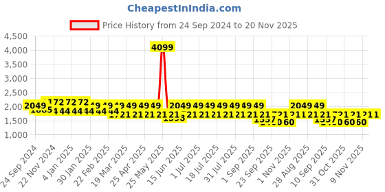 myntra.com MANQ Men Ethnic Motifs Embroidered Sequinned Pure Cotton Kurta with Churidar manq Price History Graph from 24 Sep 2024 to 20 Nov 2025