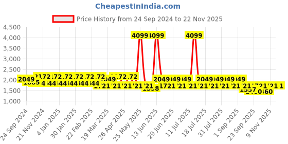 myntra.com MANQ Men Ethnic Motifs Embroidered Sequinned Pure Cotton Kurta with Churidar manq Price History Graph from 24 Sep 2024 to 22 Nov 2025