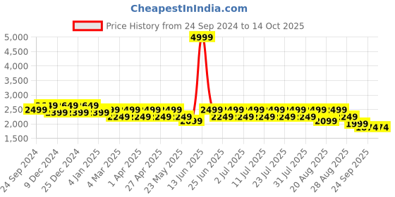 myntra.com MANQ Men Ethnic Motifs Embroidered Sequinned Pure Cotton Kurta with Churidar manq Price History Graph from 24 Sep 2024 to 14 Oct 2025