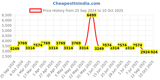 myntra.com MANQ Men Ethnic Motifs Embroidered Sequinned Pure Cotton Kurta with Churidar manq Price History Graph from 25 Sep 2024 to 10 Oct 2025