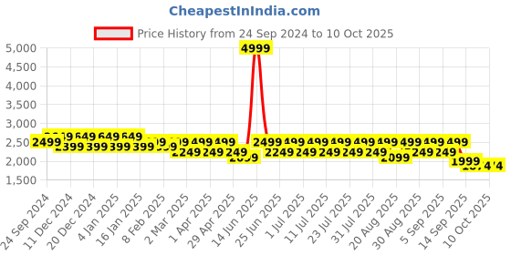 myntra.com MANQ Men Ethnic Motifs Embroidered Sequinned Pure Cotton Kurta with Churidar manq Price History Graph from 24 Sep 2024 to 9 Oct 2025
