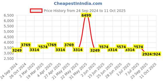 myntra.com MANQ Men Ethnic Motifs Embroidered Sequinned Pure Cotton Kurta with Churidar manq Price History Graph from 24 Sep 2024 to 10 Oct 2025