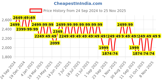 myntra.com MANQ Men Ethnic Motifs Embroidered Sequinned Pure Cotton Kurta with Churidar manq Price History Graph from 24 Sep 2024 to 25 Nov 2025