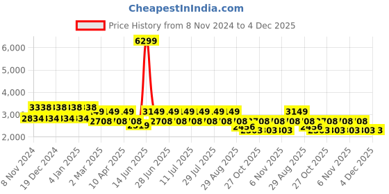 myntra.com MANQ Men Ethnic Motifs Embroidered Sequinned Pure Cotton Kurta with Churidar manq Price History Graph from 8 Nov 2024 to 4 Dec 2025