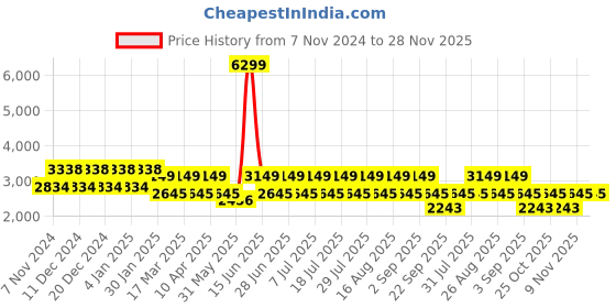 myntra.com MANQ Men Ethnic Motifs Embroidered Sequinned Pure Cotton Kurta with Churidar manq Price History Graph from 7 Nov 2024 to 27 Nov 2025