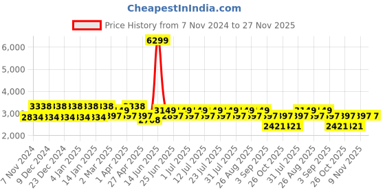 myntra.com MANQ Men Ethnic Motifs Embroidered Sequinned Pure Cotton Kurta with Churidar manq Price History Graph from 7 Nov 2024 to 27 Nov 2025